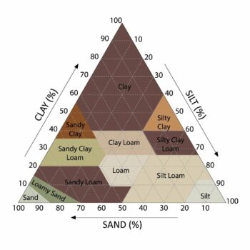 improve clay soil