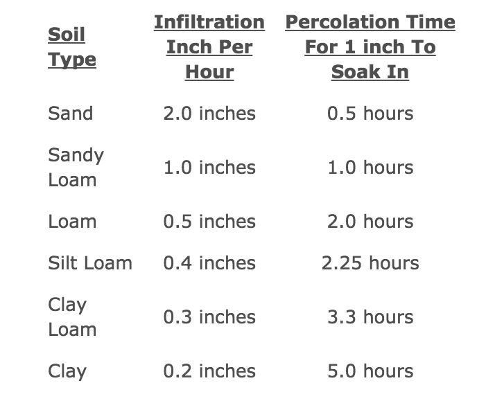 soil type water absorbtion rate