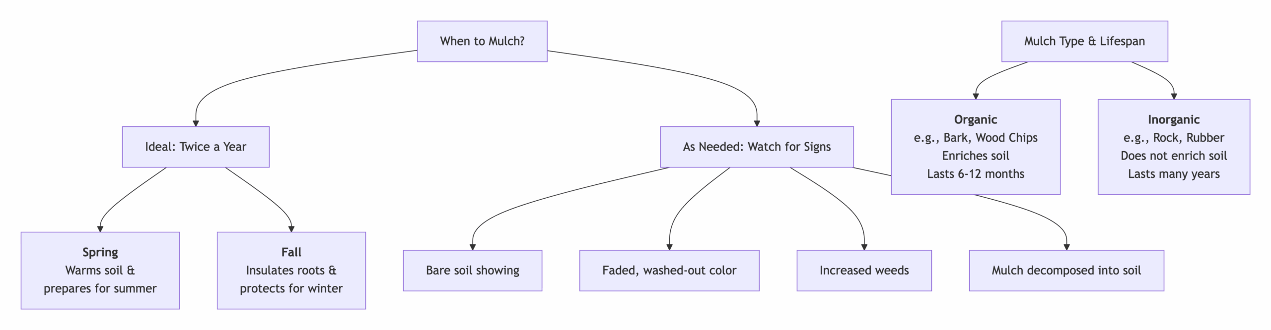how often should you mulch chart